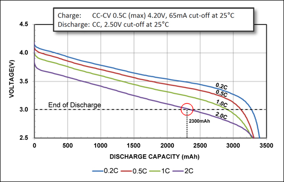 li ion battery discharge curve