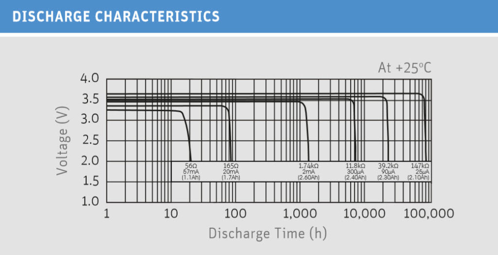 lithium thionyl chloride discharge curve