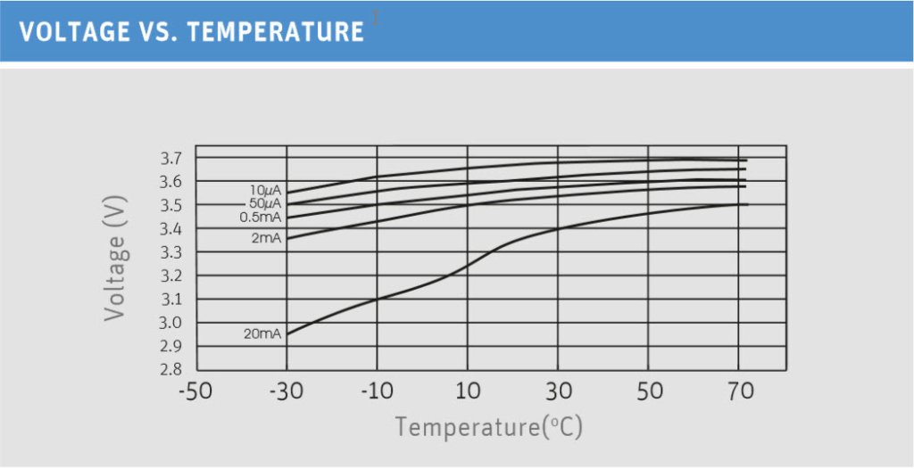 lithium thionyl chloride voltage curve vs temperature