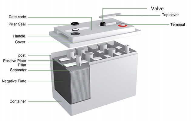 Gel battery