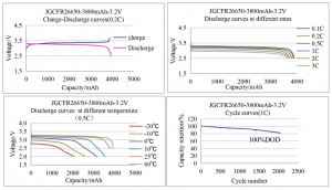 Curve characteristics of lithium iron phosphate battery