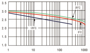 cr123a batteries test data