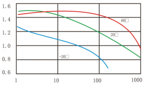 cr123a batteries test data