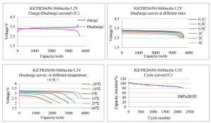 lifepo4 battery Characteristics Curve 